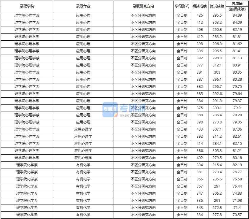 中國人民大學應用心理學2020年研究生錄取分數(shù)線