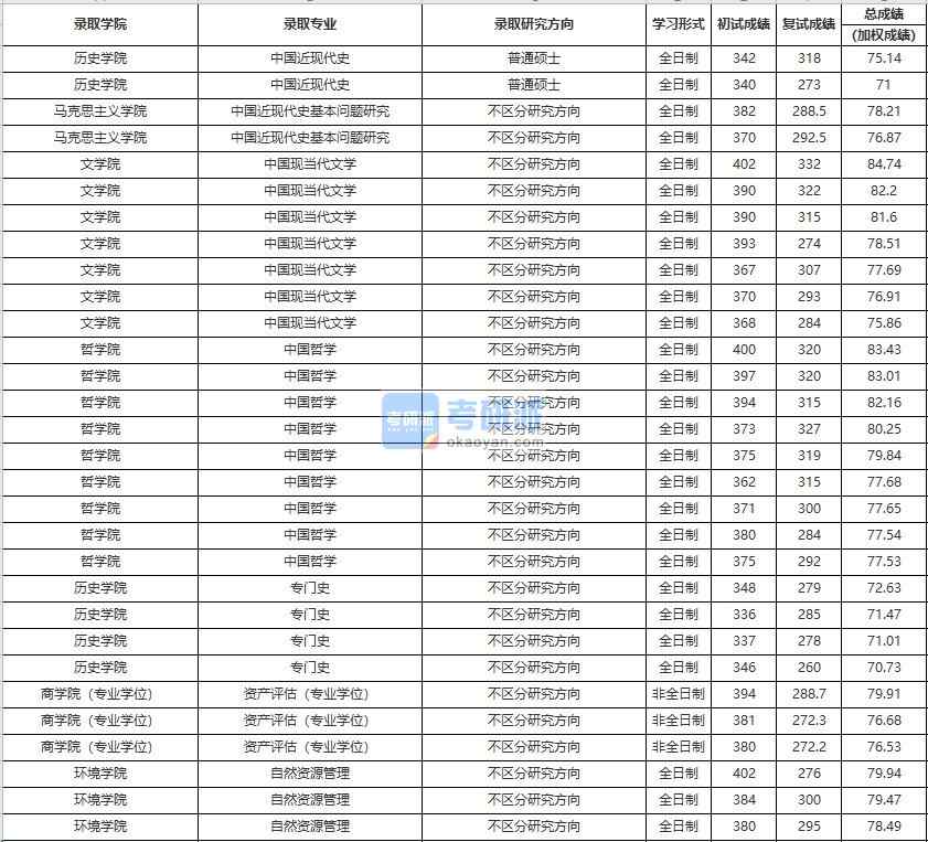 中國人民大學中國現(xiàn)當代文學2020年研究生錄取分數(shù)線