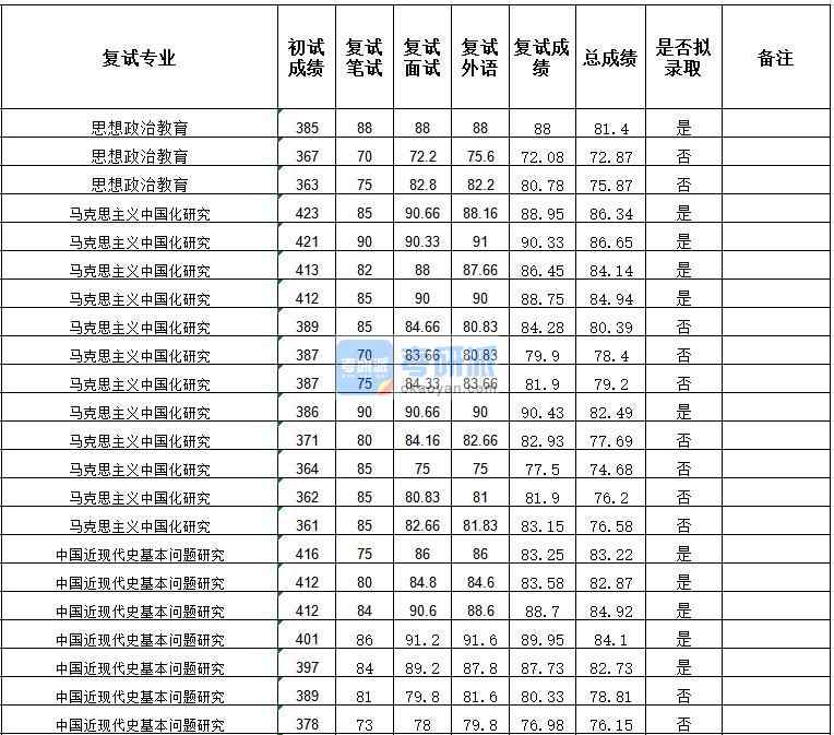 武漢大學(xué)思想政治教育2020年研究生錄取分數(shù)線