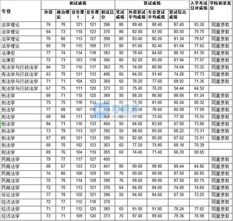 武漢大學(xué)民商法學(xué)2020年研究生錄取分數(shù)線