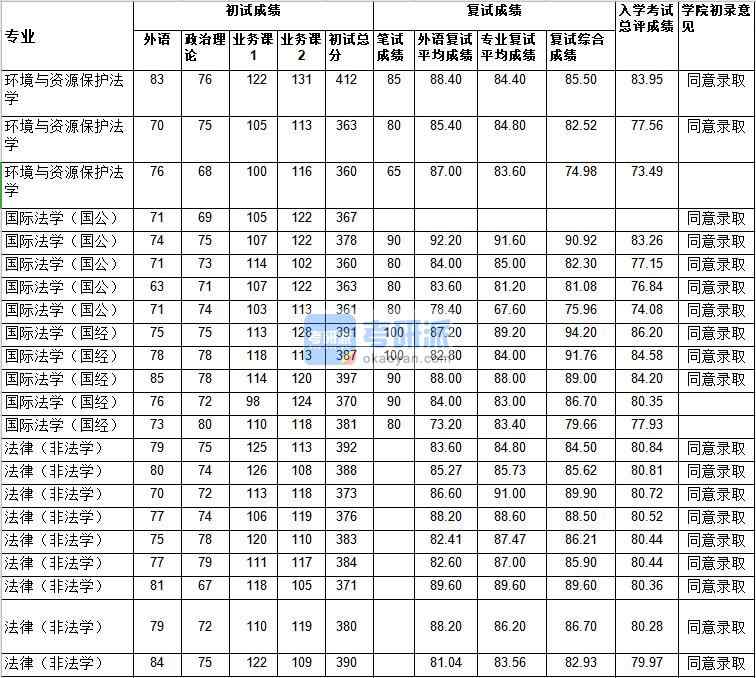 武漢大學(xué)國際法學(xué)（國公）2020年研究生錄取分?jǐn)?shù)線