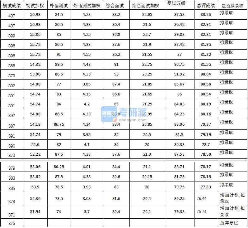 武漢大學藝術學院2020年研究生錄取分數(shù)線