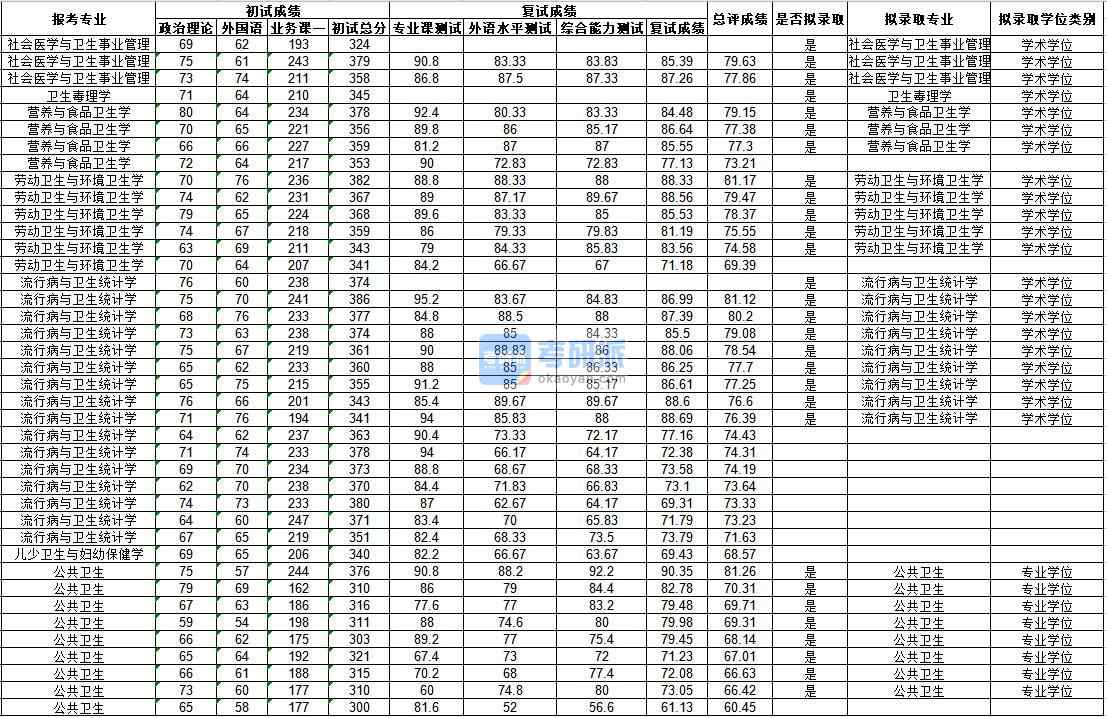 武漢大學(xué)社會醫(yī)學(xué)與衛(wèi)生事業(yè)管理2020年研究生錄取分?jǐn)?shù)線