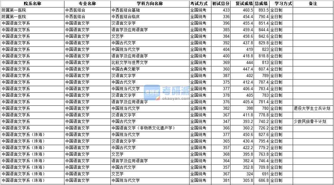 中山大學(xué)中西醫(yī)結(jié)合2020年研究生錄取分?jǐn)?shù)線(xiàn)