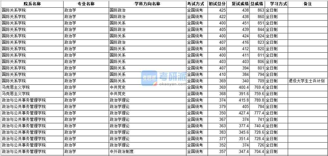 中山大學(xué)政治學(xué)2020年研究生錄取分數(shù)線