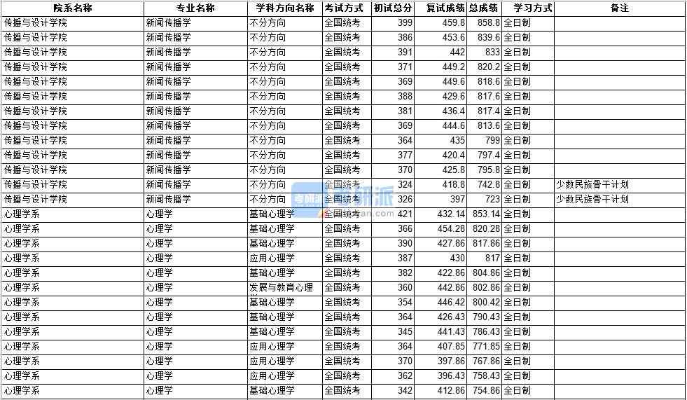 中山大學(xué)心理學(xué)2020年研究生錄取分?jǐn)?shù)線