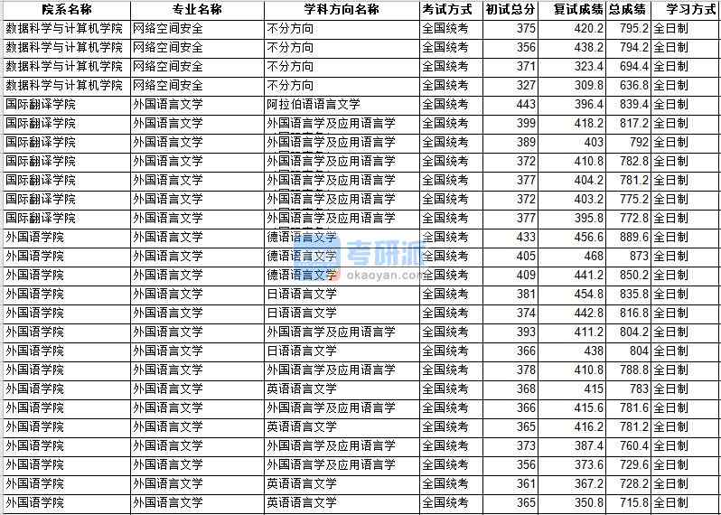 中山大學(xué)網(wǎng)絡(luò)空間安全2020年研究生錄取分?jǐn)?shù)線