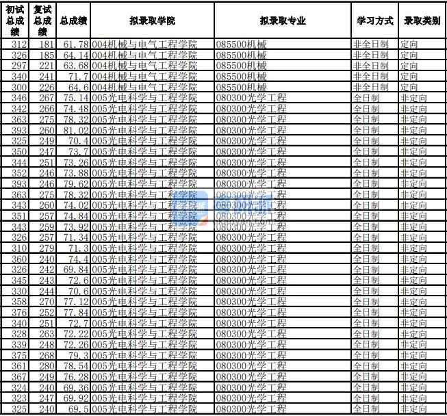 電子科技大學(xué)光學(xué)工程2020年研究生錄取分?jǐn)?shù)線(xiàn)