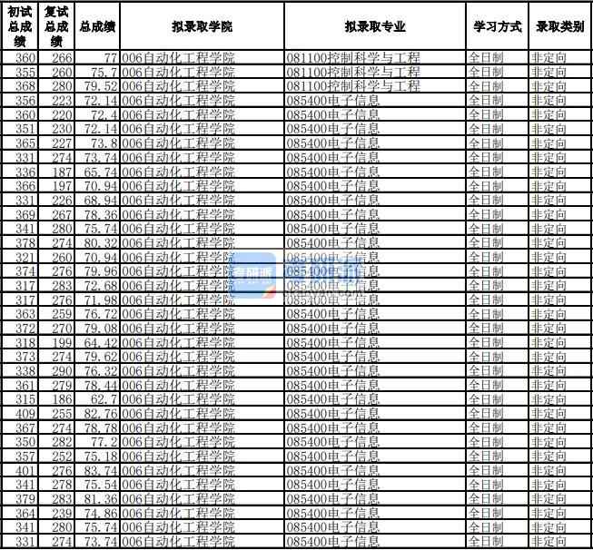 電子科技大學控制科學與工程2020年研究生錄取分數(shù)線