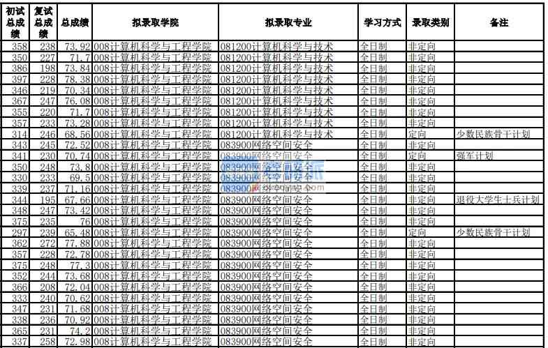 電子科技大學(xué)計算機科學(xué)與技術(shù)2020年研究生錄取分數(shù)線