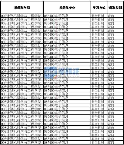 電子科技大學(xué)電子信息2020年研究生錄取分數(shù)線