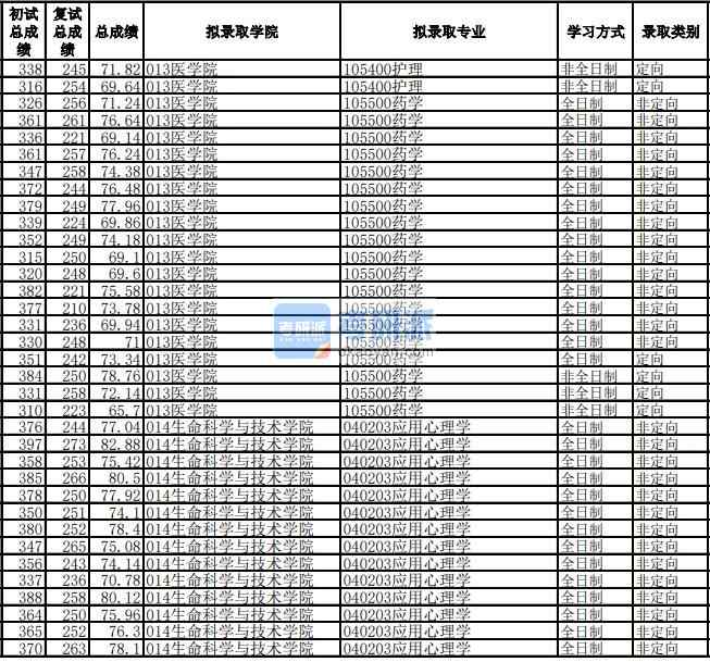 電子科技大學應(yīng)用心理學2020年研究生錄取分數(shù)線