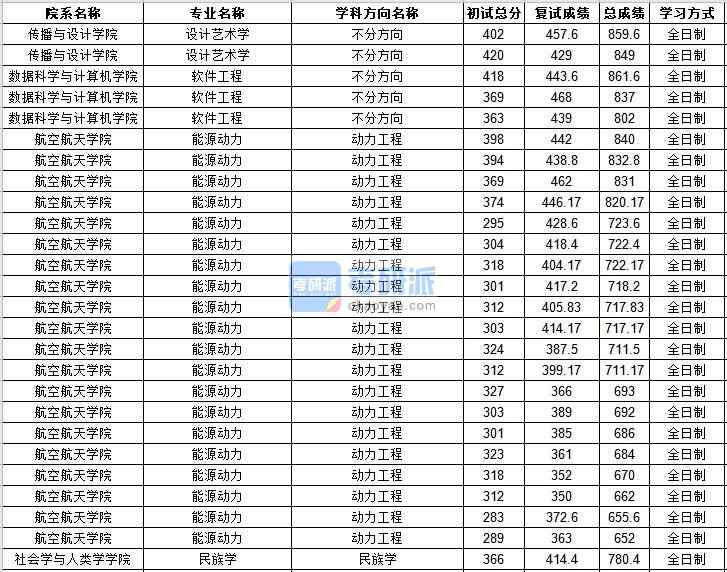 中山大學民族學2020年研究生錄取分數(shù)線