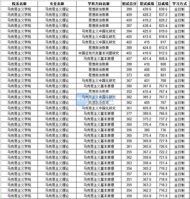 中山大學民族學2020年研究生錄取分數(shù)線