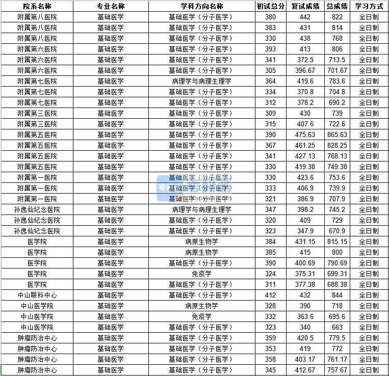 中山大學(xué)基礎(chǔ)醫(yī)學(xué)2020年研究生錄取分?jǐn)?shù)線