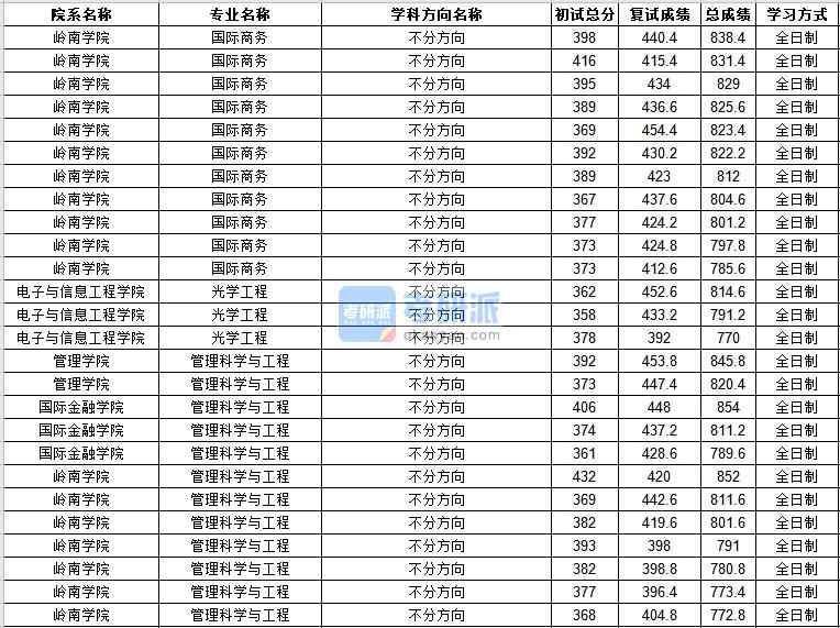 中山大學(xué)管理科學(xué)與工程2020年研究生錄取分數(shù)線