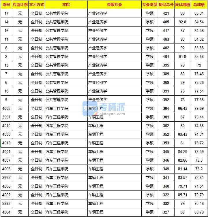 重慶大學(xué)產(chǎn)業(yè)經(jīng)濟學(xué)2020年研究生錄取分?jǐn)?shù)線