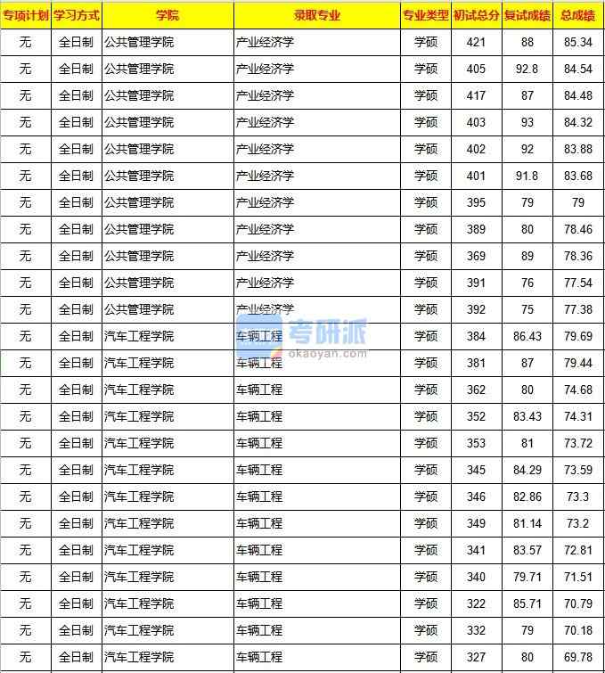 重慶大學(xué)產(chǎn)業(yè)經(jīng)濟學(xué)2020年研究生錄取分?jǐn)?shù)線