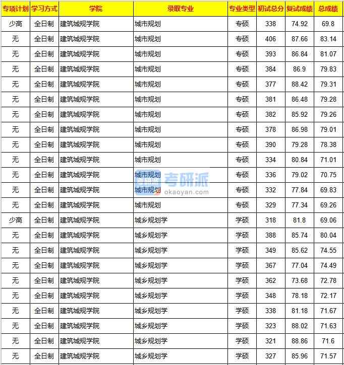 重慶大學(xué)城鄉(xiāng)規(guī)劃學(xué)2020年研究生錄取分?jǐn)?shù)線