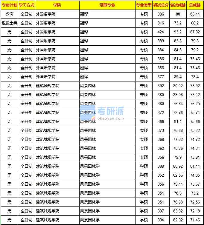 重慶大學(xué)風(fēng)景園林學(xué)2020年研究生錄取分?jǐn)?shù)線