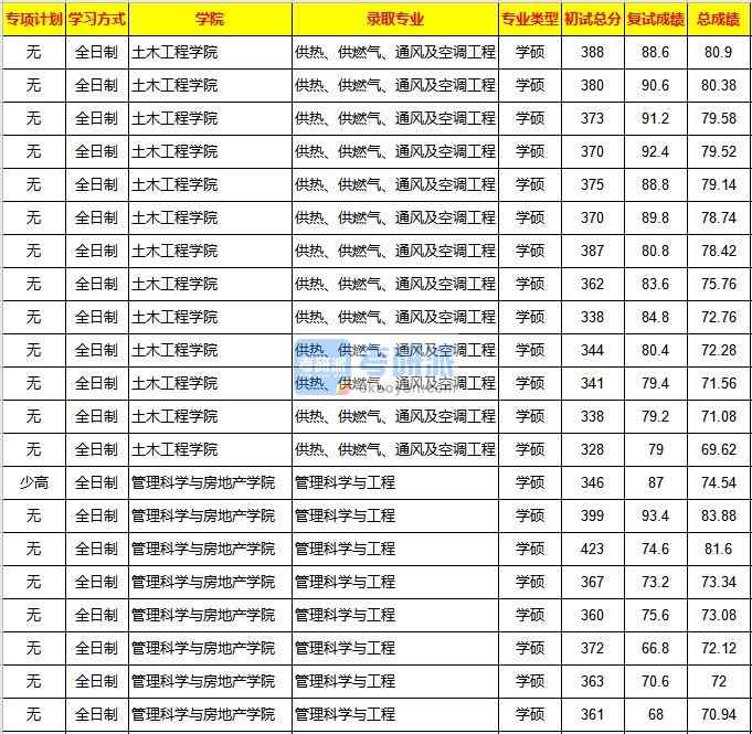 重慶大學(xué)供熱、供燃氣、通風(fēng)及空調(diào)工程2020年研究生錄取分數(shù)線