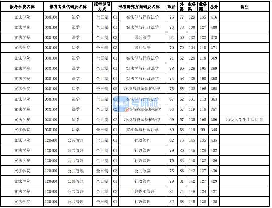 東北大學(xué)國際法學(xué)2020年研究生錄取分?jǐn)?shù)線