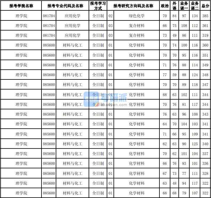 東北大學應(yīng)用化學2020年研究生錄取分數(shù)線