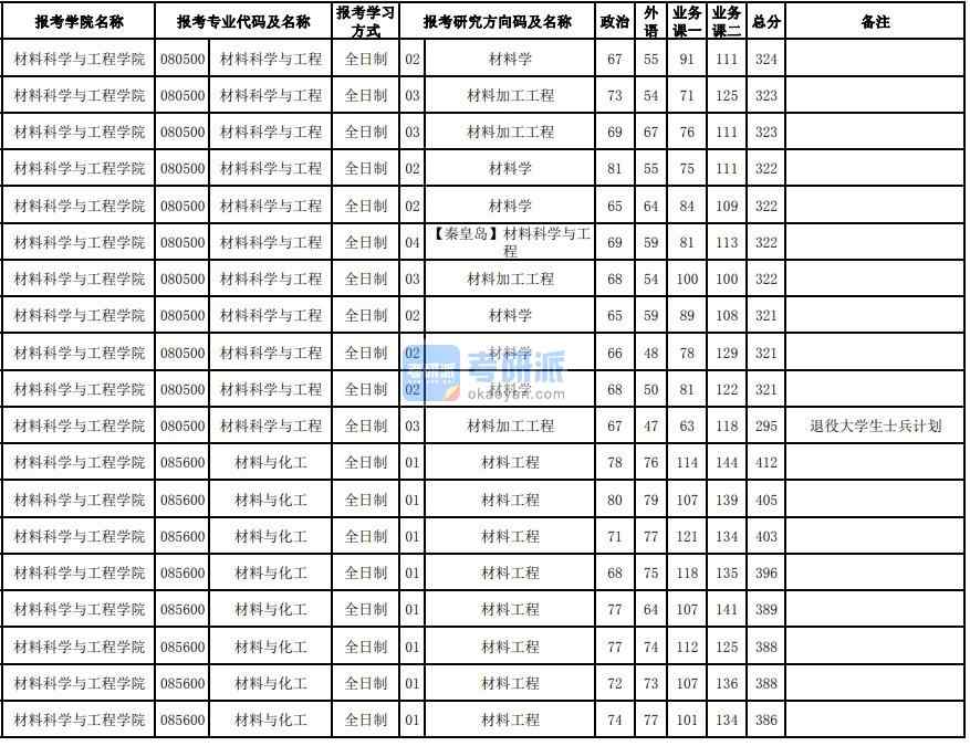 東北大學材料加工工程2020年研究生錄取分數(shù)線