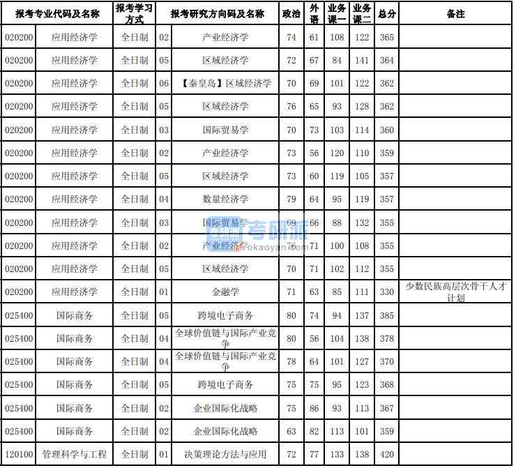 東北大學(xué)國(guó)際商務(wù)2020年研究生錄取分?jǐn)?shù)線