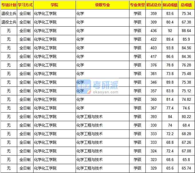 重慶大學(xué)化學(xué)工程與技術(shù)2020年研究生錄取分?jǐn)?shù)線