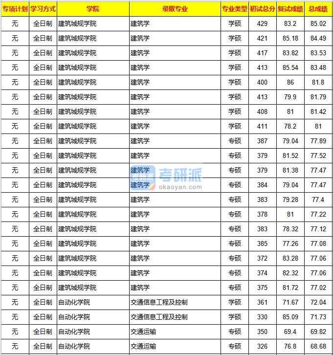 重慶大學(xué)建筑學(xué)2020年研究生錄取分數(shù)線