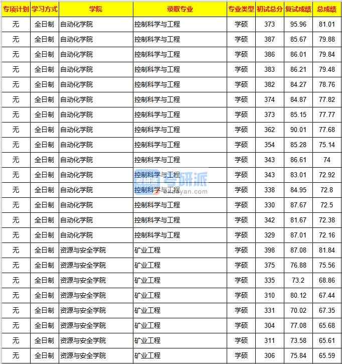 重慶大學(xué)控制科學(xué)與工程2020年研究生錄取分?jǐn)?shù)線