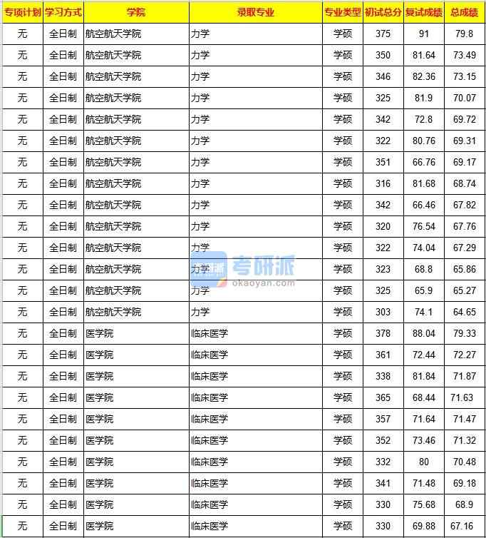 重慶大學(xué)力學(xué)2020年研究生錄取分?jǐn)?shù)線