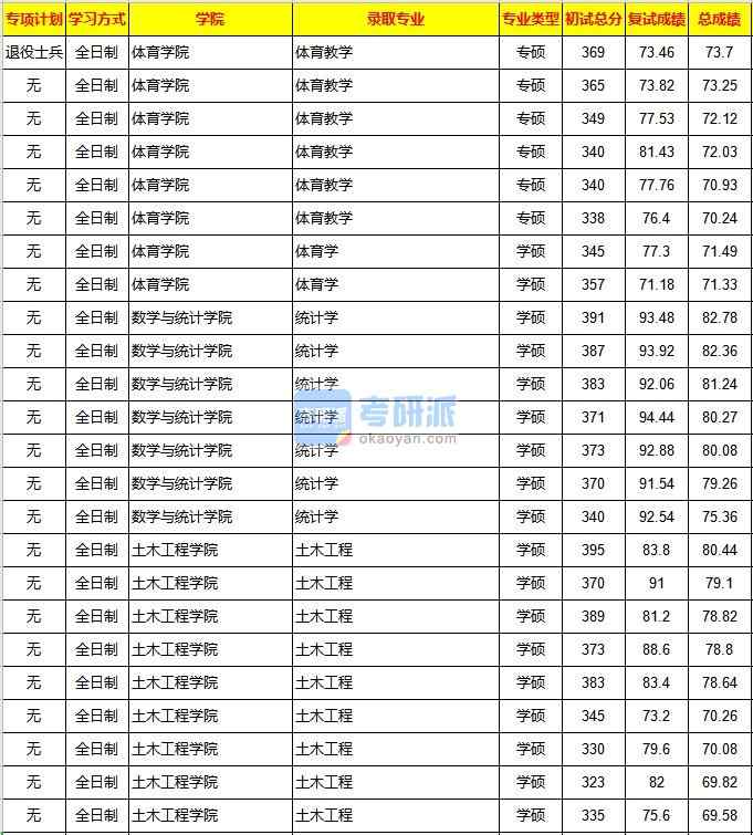 重慶大學(xué)統(tǒng)計(jì)學(xué)2020年研究生錄取分?jǐn)?shù)線