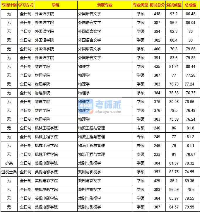 重慶大學(xué)物理學(xué)2020年研究生錄取分數(shù)線