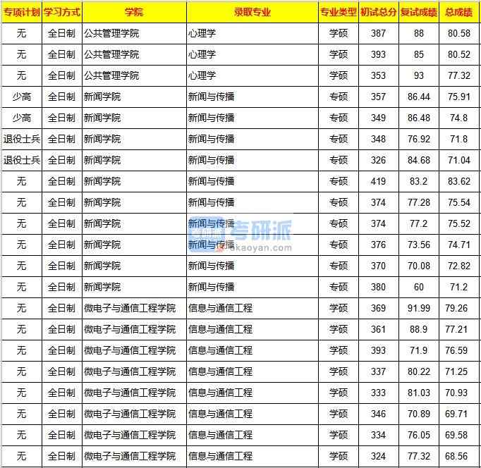 重慶大學(xué)心理學(xué)2020年研究生錄取分?jǐn)?shù)線