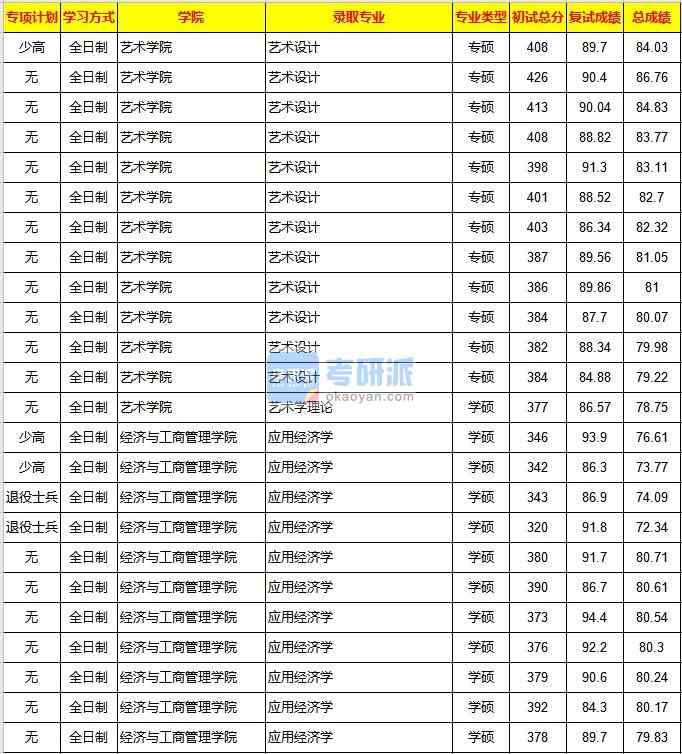 重慶大學(xué)應(yīng)用經(jīng)濟(jì)學(xué)2020年研究生錄取分?jǐn)?shù)線