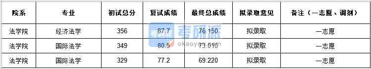 中央民族大學(xué)國際法學(xué)2020年研究生錄取分?jǐn)?shù)線