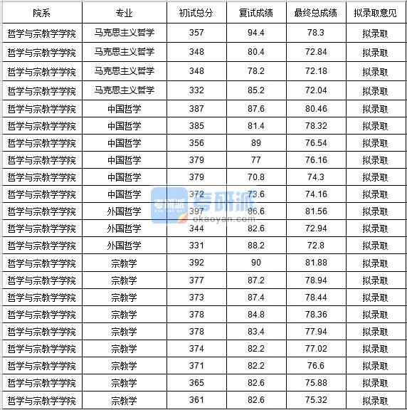 中央民族大學(xué)馬克思主義哲學(xué)2020年研究生錄取分數(shù)線