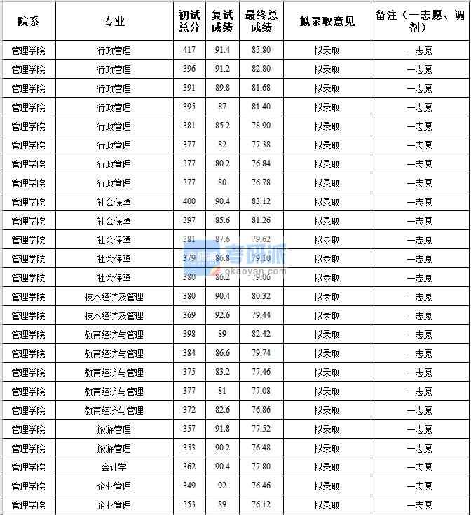 中央民族大學旅游管理2020年研究生錄取分數(shù)線