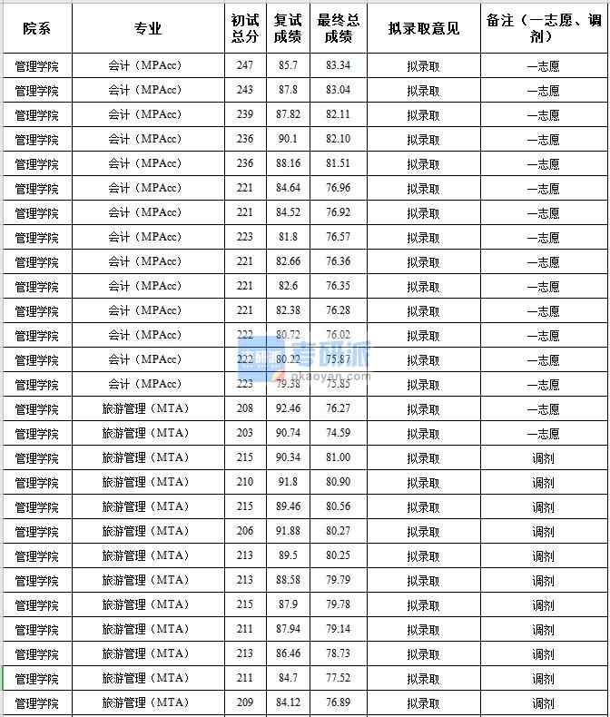 中央民族大學旅游管理（MTA）2020年研究生錄取分數(shù)線