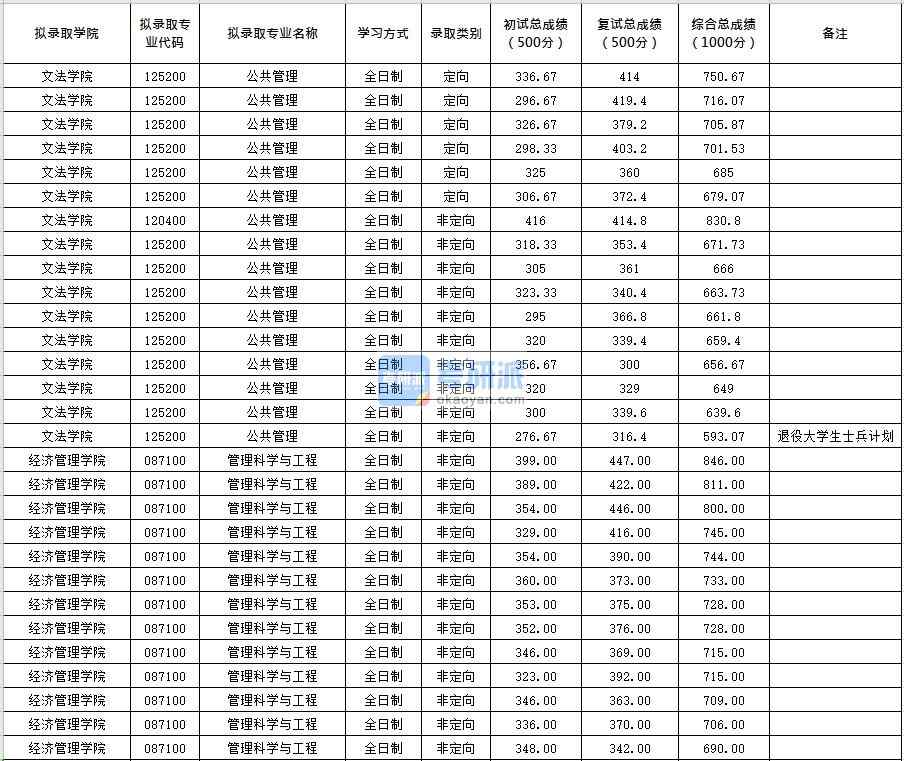 北京化工大學(xué)公共管理2020年研究生錄取分?jǐn)?shù)線