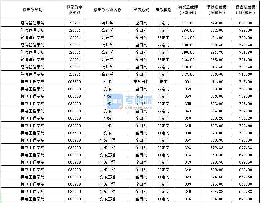 北京化工大學會計學2020年研究生錄取分數(shù)線