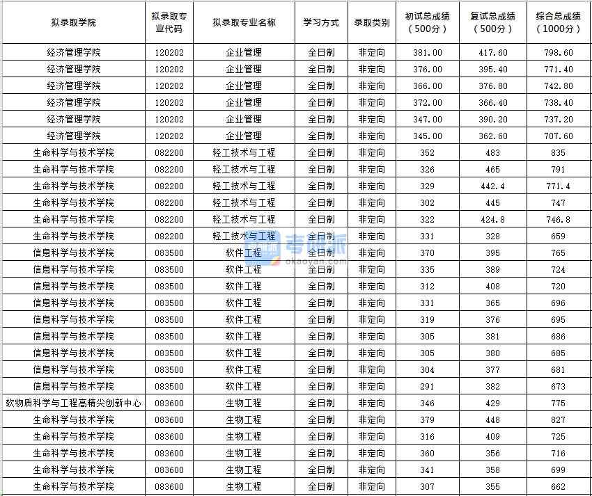 北京化工大學(xué)輕工技術(shù)與工程2020年研究生錄取分?jǐn)?shù)線