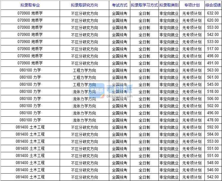 北京科技大學(xué)土木工程2020年研究生錄取分數(shù)線