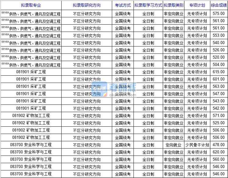 北京科技大學(xué)供熱、供燃?xì)?、通風(fēng)及空調(diào)工程2020年研究生錄取分?jǐn)?shù)線