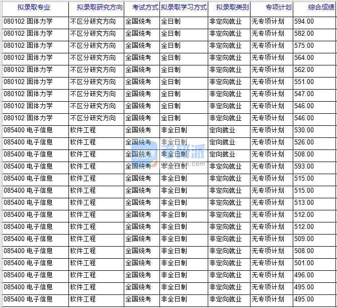 北京科技大學固體力學2020年研究生錄取分數線