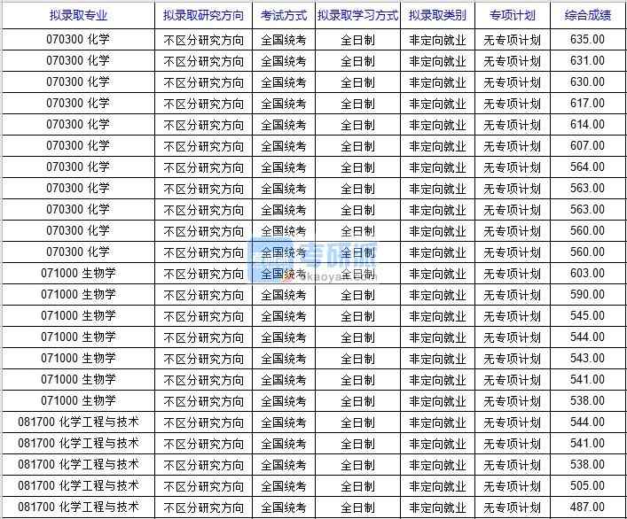 北京科技大學(xué)化學(xué)工程與技術(shù)2020年研究生錄取分?jǐn)?shù)線