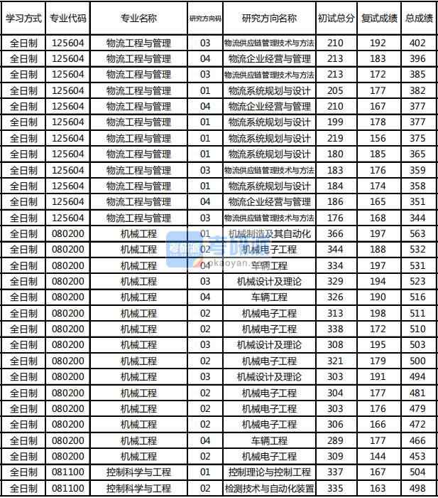 東北林業(yè)大學(xué)控制科學(xué)與工程2020年研究生錄取分?jǐn)?shù)線