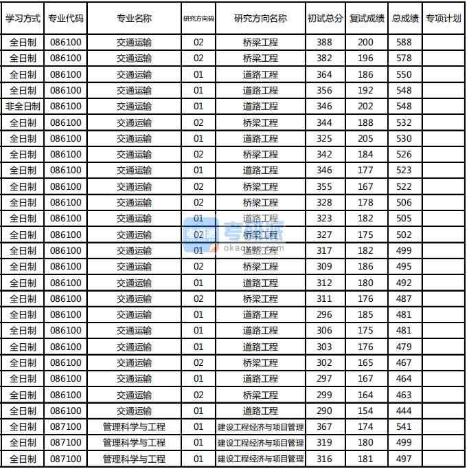 東北林業(yè)大學管理科學與工程2020年研究生錄取分數線